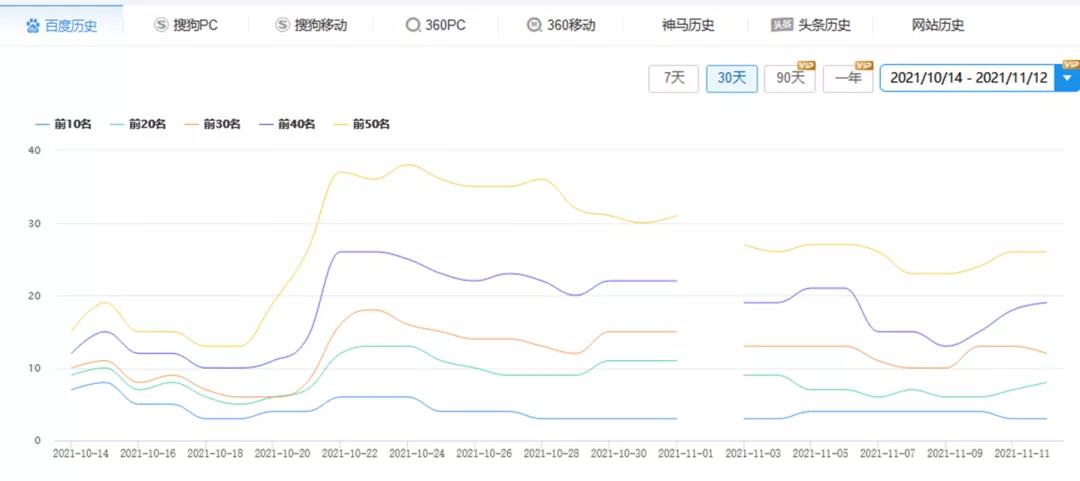 网站关键词怎么快速上首页